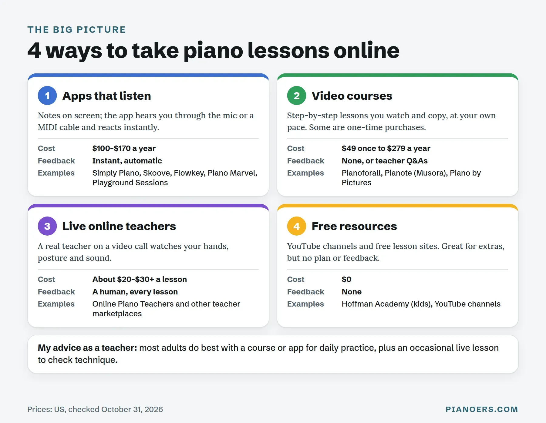 The 4 types of online piano lessons: apps that listen ($100 to $170 a year), video courses ($49 once to $279 a year), live online teachers (about $20 to $30 or more a lesson) and free resources