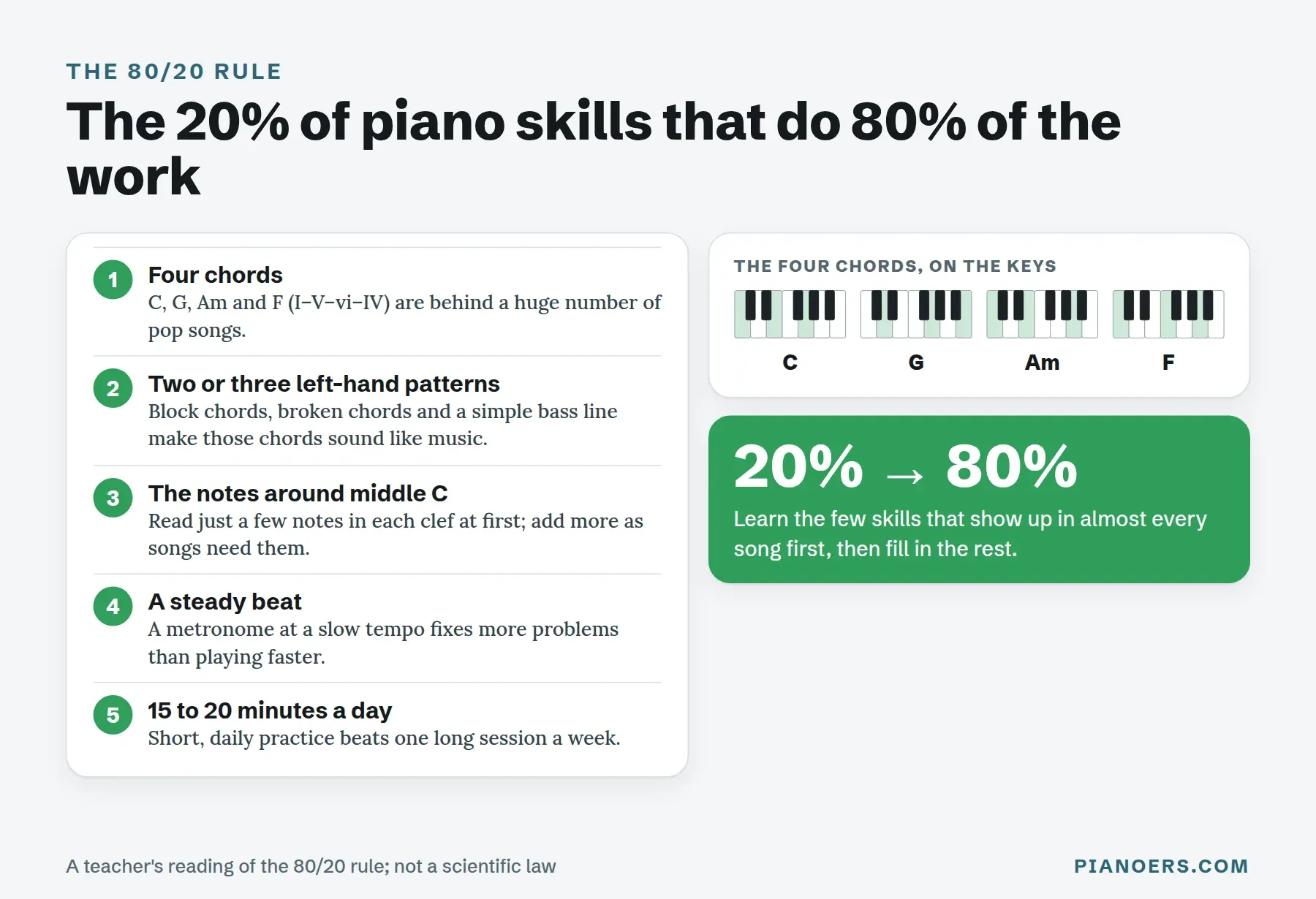 The 80/20 rule for learning piano: four chords (C, G, Am and F), a few left-hand patterns, the notes around middle C, a steady beat and 15 to 20 minutes of daily practice