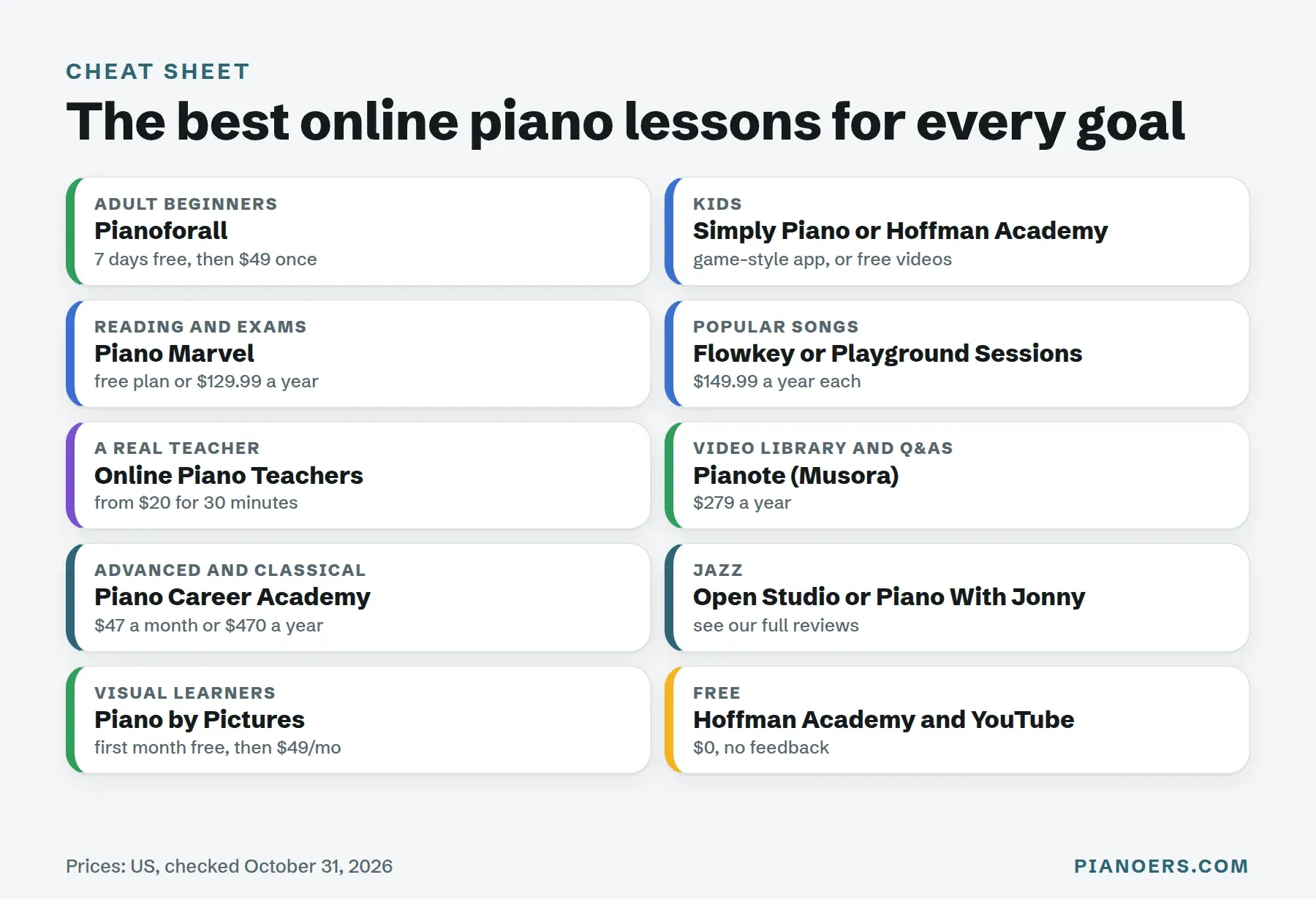 The best online piano lessons for every goal: Pianoforall for adult beginners, Simply Piano or Hoffman Academy for kids, Piano Marvel for reading, Online Piano Teachers for a real teacher, Piano Career Academy for advanced and classical players, and free options