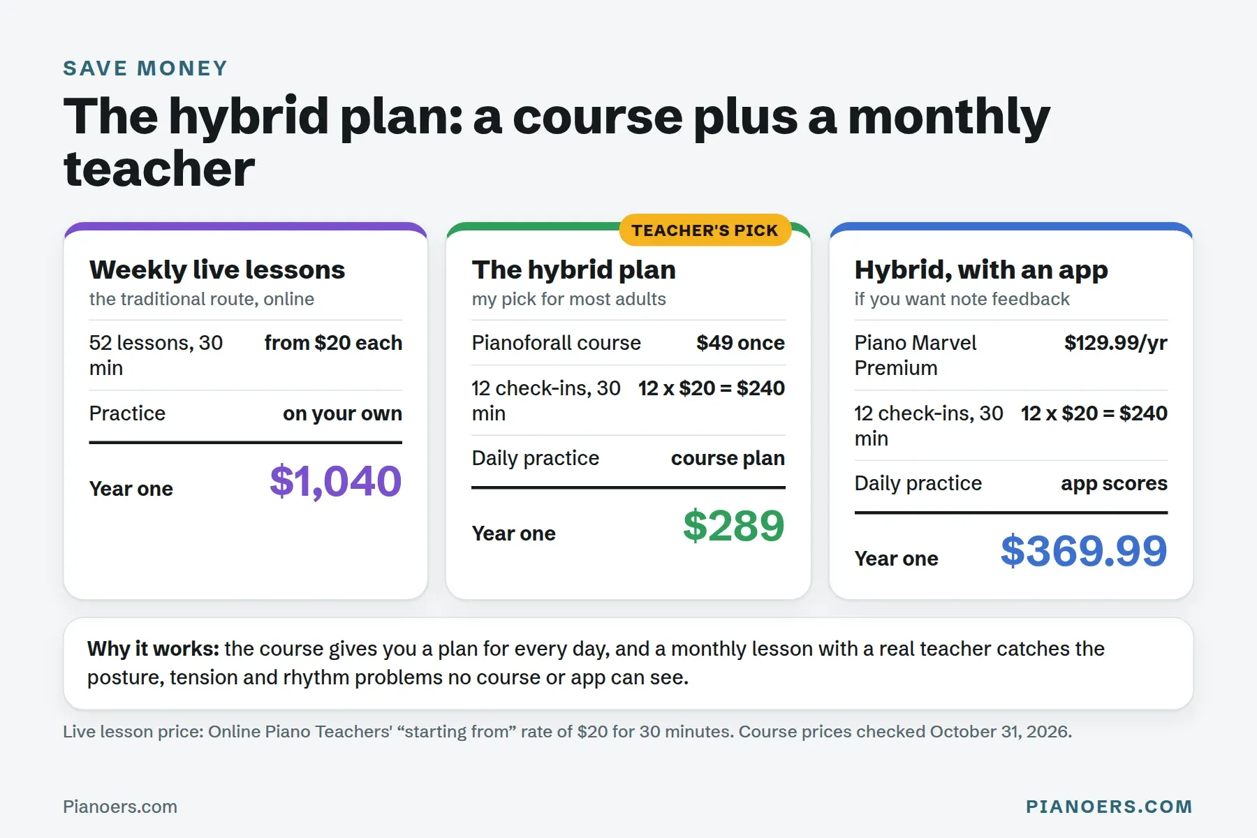 The hybrid plan for online piano lessons: weekly live lessons cost $1,040 a year; Pianoforall plus a monthly 30-minute teacher check-in costs $289; Piano Marvel plus a monthly check-in costs $369.99