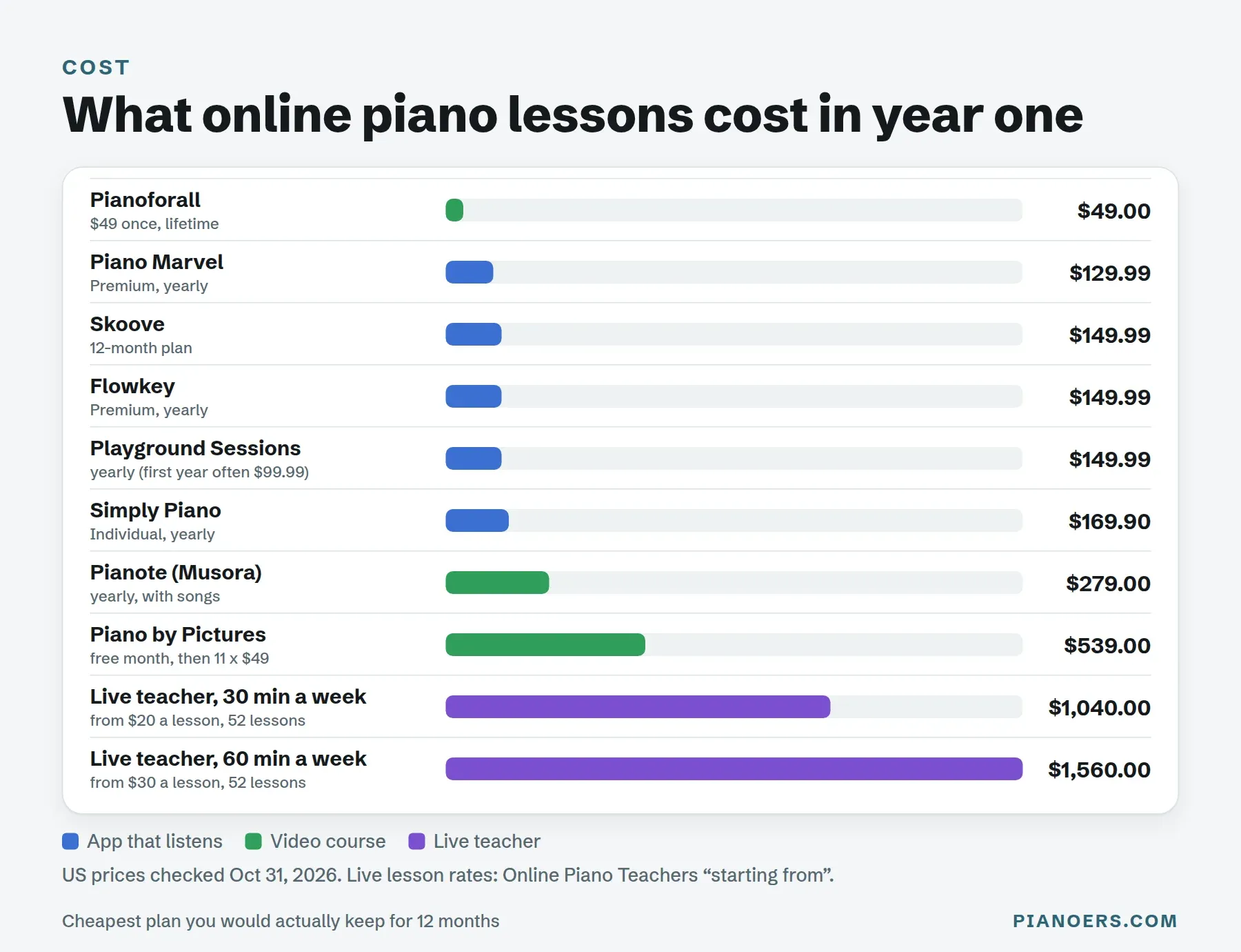 What online piano lessons cost in year one: Pianoforall $49, Piano Marvel $129.99, Skoove, Flowkey and Playground Sessions $149.99, Simply Piano $169.90, Pianote $279, Piano by Pictures $539, and a live teacher $1,040 to $1,560