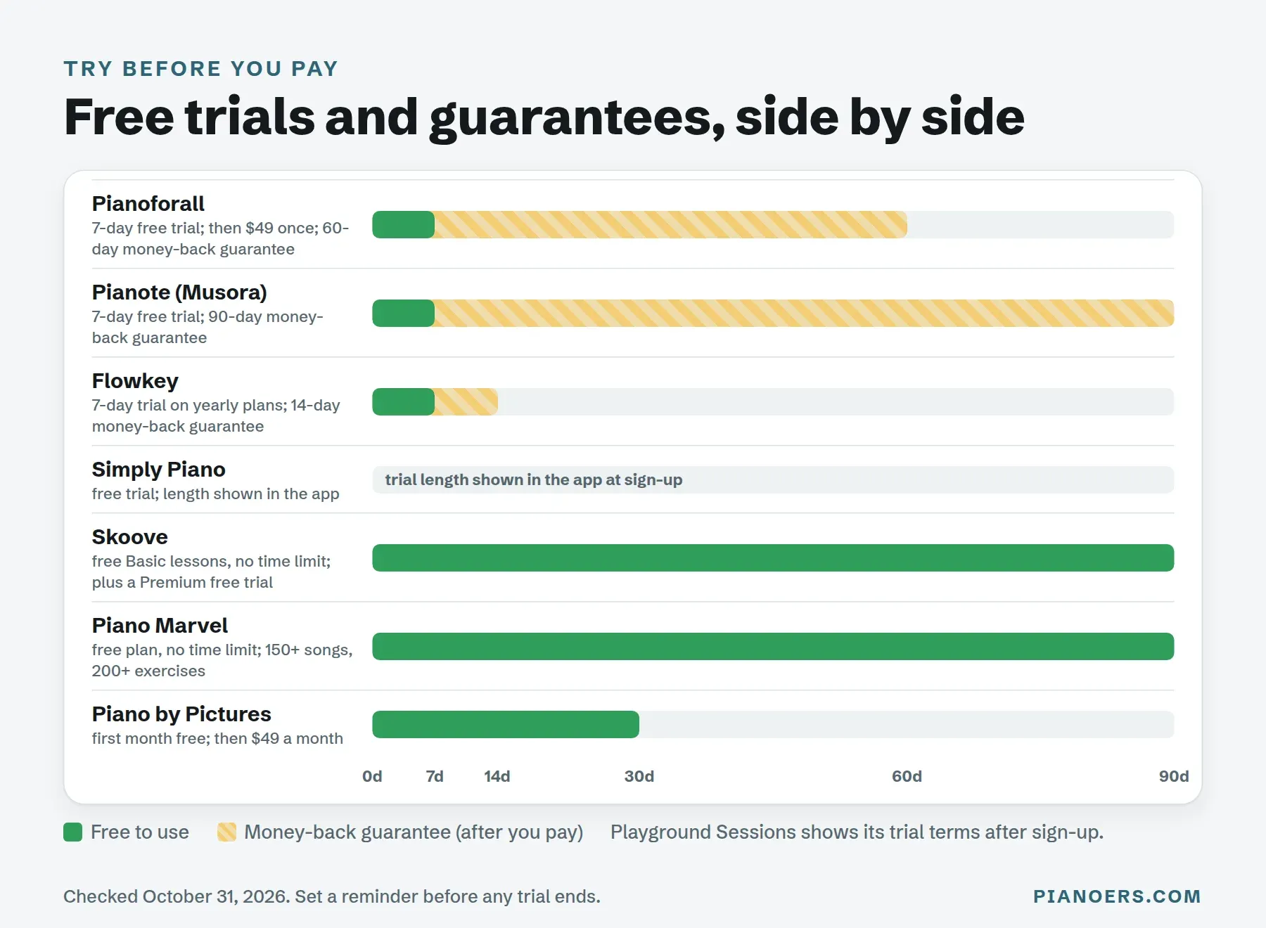 Free trials and money-back guarantees for online piano lessons: Pianoforall 7-day free trial and 60-day guarantee, Pianote 7 days and 90-day guarantee, Flowkey 7 days and 14-day guarantee, free plans from Piano Marvel and Skoove, and a free first month from Piano by Pictures