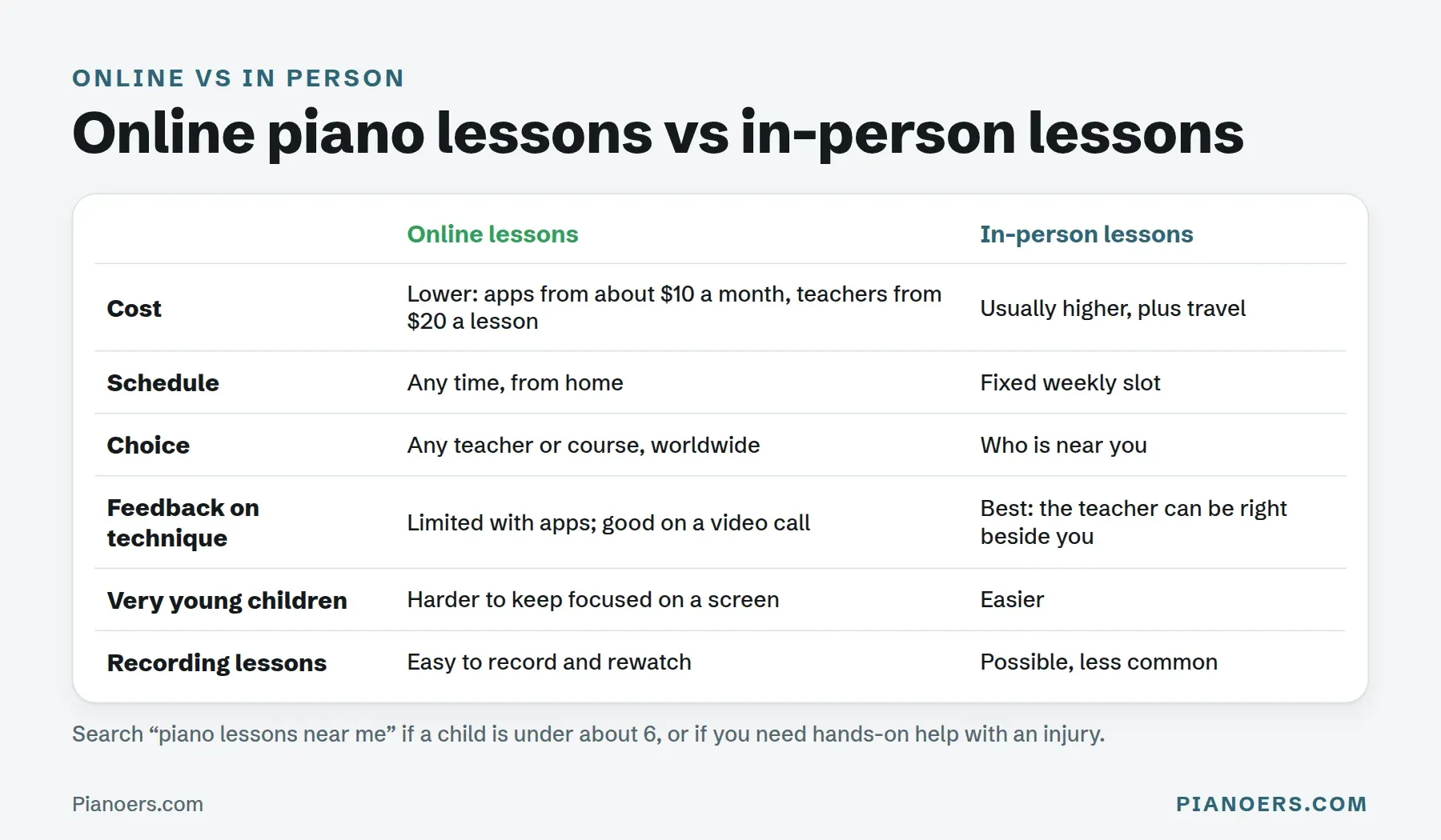 Online piano lessons vs in-person lessons compared on cost, schedule, choice, technique feedback, young children and recording