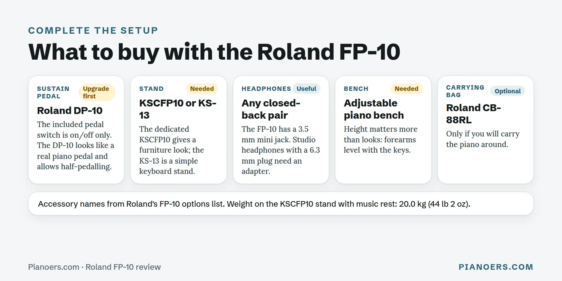 What to buy with the Roland FP-10: the Roland DP-10 sustain pedal for half-pedalling, the KSCFP10 or KS-13 stand, headphones with a 3.5 mm plug or an adapter, an adjustable piano bench, and an optional CB-88RL carrying bag