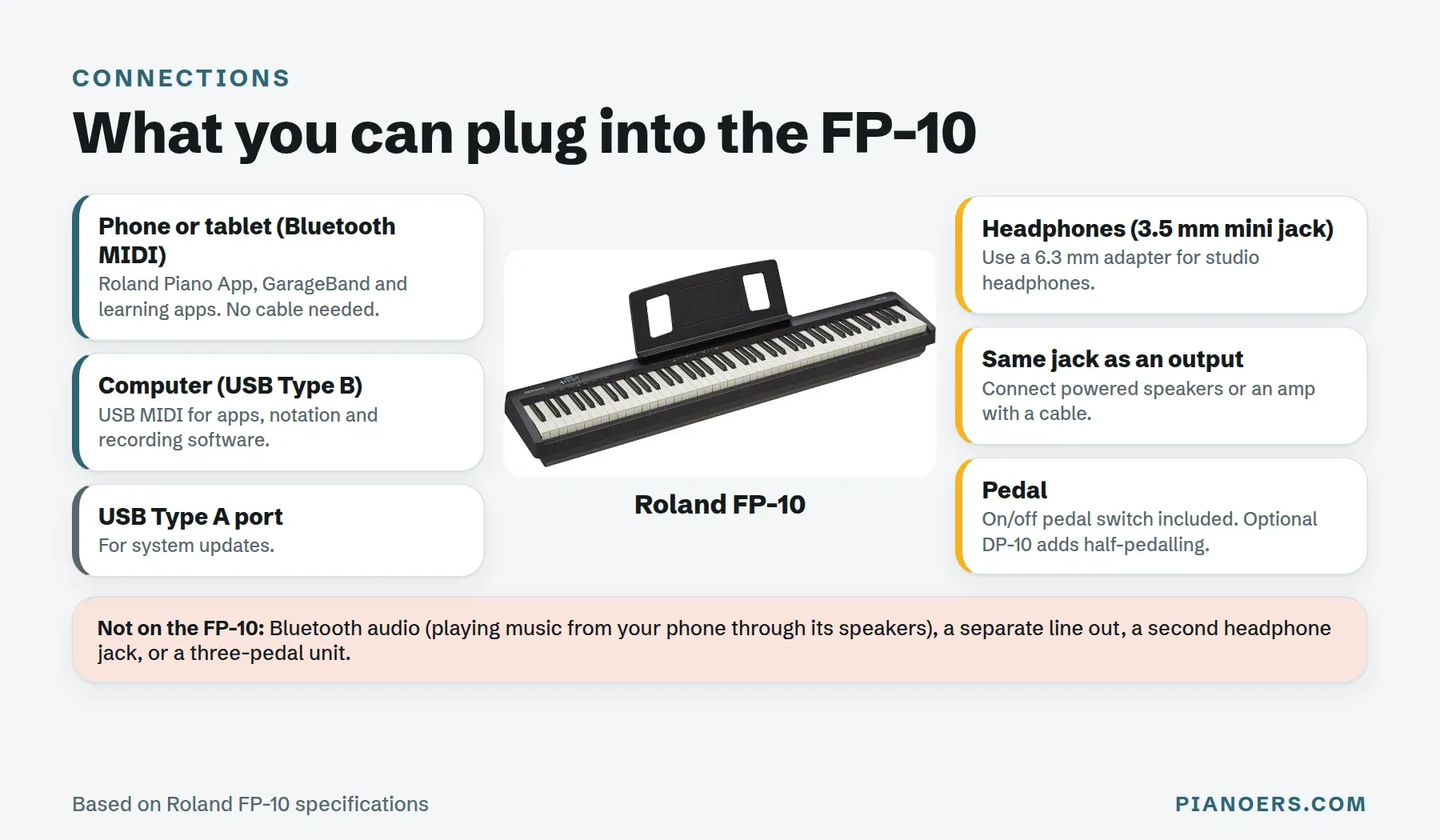Roland FP-10 connections: Bluetooth MIDI to a phone or tablet for the Roland Piano App and learning apps, USB Type B to a computer, a USB Type A update port, a 3.5 mm headphone jack that also works as an output, and a pedal input; no Bluetooth audio or separate line out