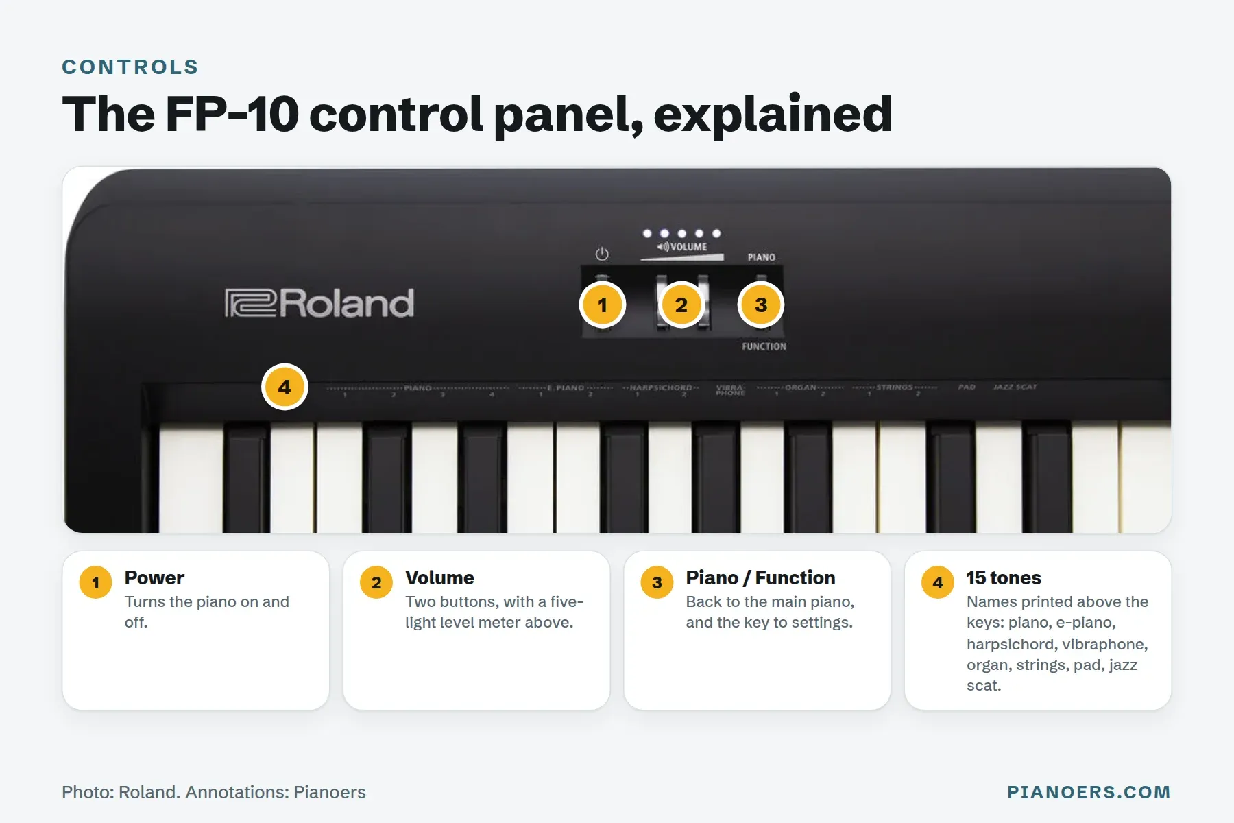 Annotated photo of the Roland FP-10 control panel: power button, two volume buttons with a five-light meter, the Piano/Function button, and the 15 tone names printed above the keys