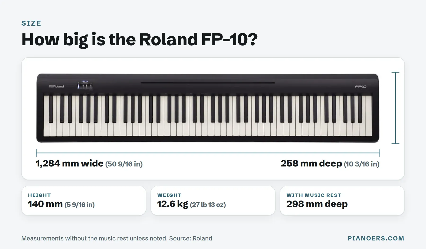 Roland FP-10 dimensions on a top-view photo: 1,284 mm (50 9/16 in) wide, 258 mm (10 3/16 in) deep, 140 mm (5 9/16 in) high, 12.6 kg (27 lb 13 oz), and 298 mm deep with the music rest