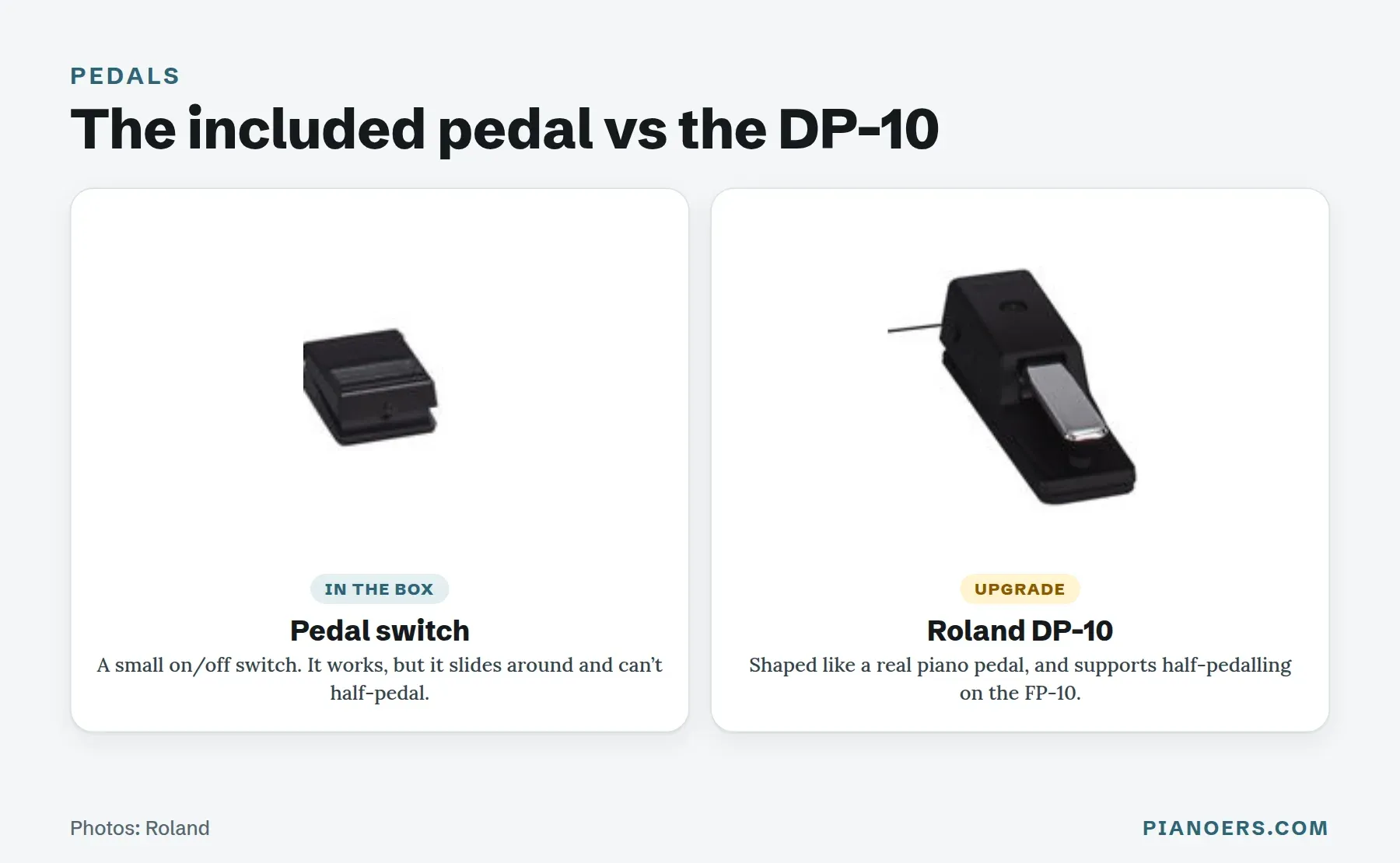 The small pedal switch included with the Roland FP-10 next to the optional Roland DP-10 piano-style damper pedal