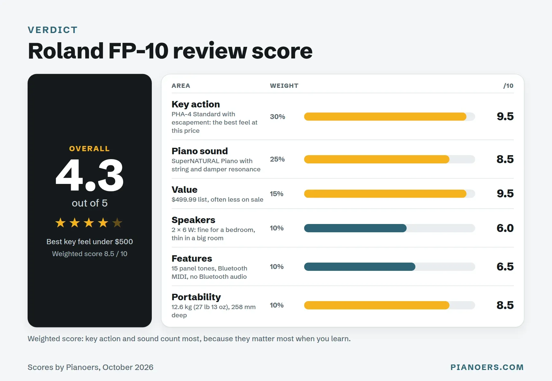 Roland FP-10 review score: 4.3 out of 5, with key action 9.5, piano sound 8.5, value 9.5, speakers 6.0, features 6.5 and portability 8.5 out of 10
