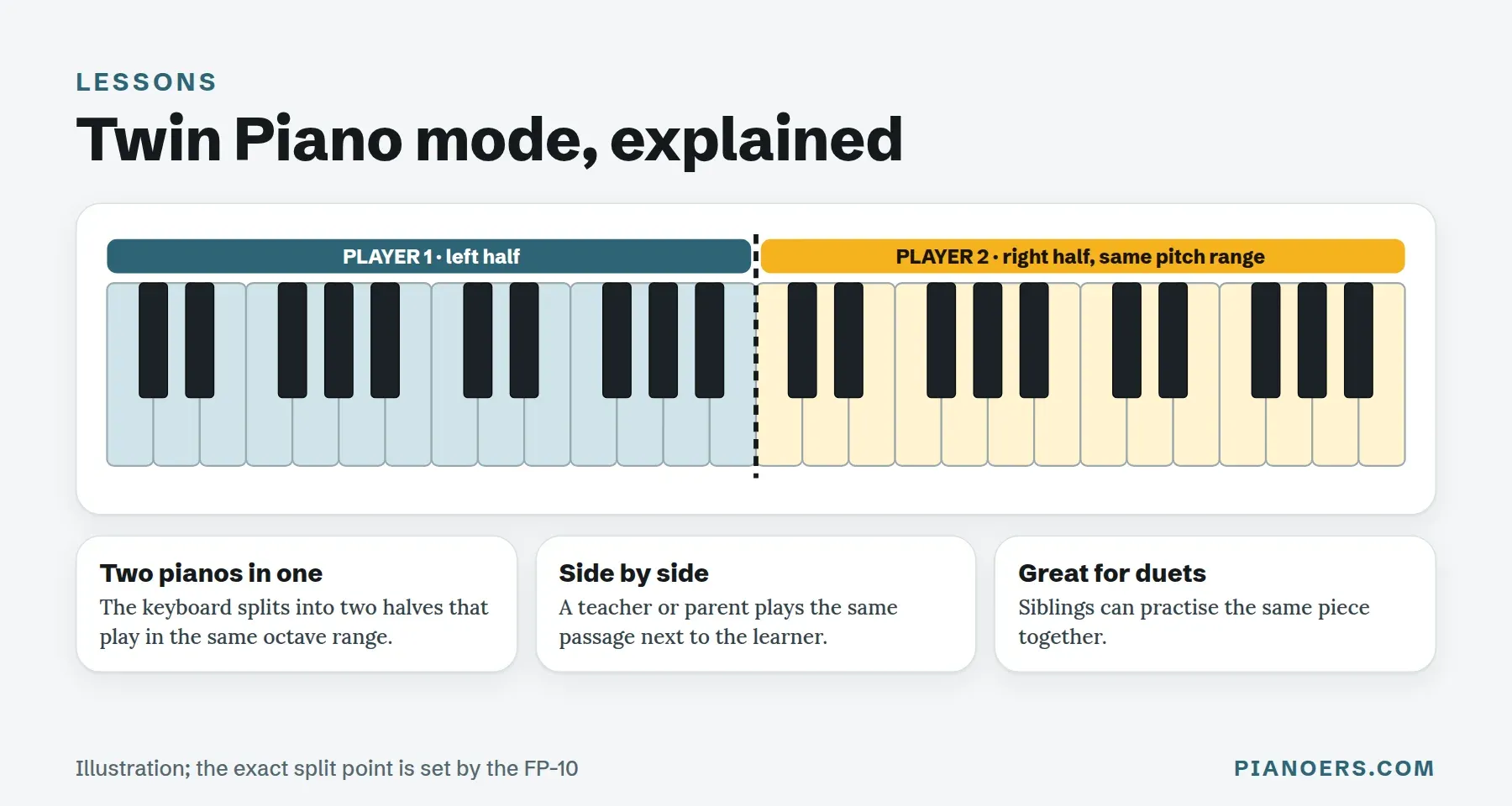 Roland FP-10 Twin Piano mode: the 88-key keyboard split into two halves that play in the same pitch range, so a teacher and student or two siblings can play side by side