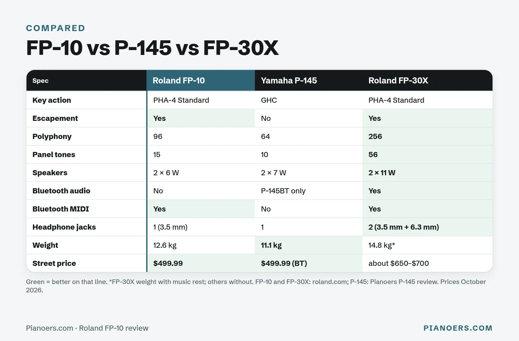 Comparison of the Roland FP-10, Yamaha P-145 and Roland FP-30X: key action, escapement, polyphony, panel tones, speakers, Bluetooth audio and MIDI, headphone jacks, weight and street price