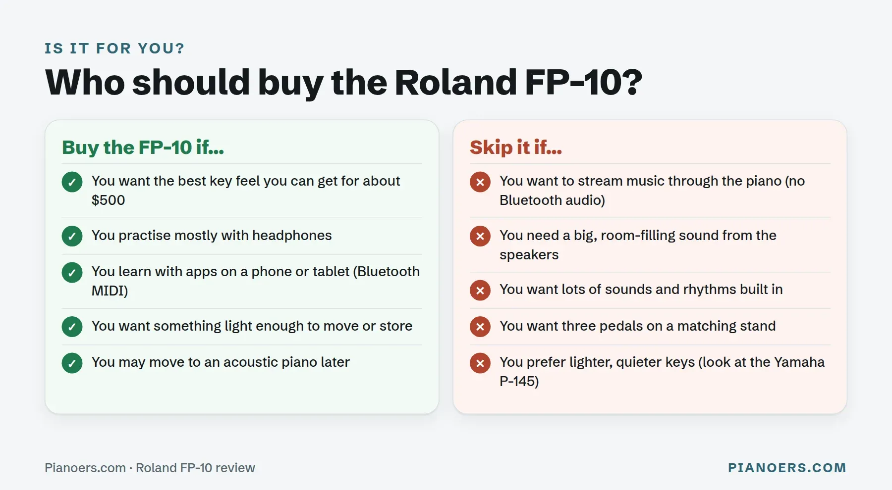 Who should buy the Roland FP-10: buy it if you want the best key feel for about $500, practise with headphones, learn with apps, need something light, or may move to an acoustic later; skip it if you want Bluetooth audio, big speakers, lots of sounds, three pedals, or lighter quieter keys