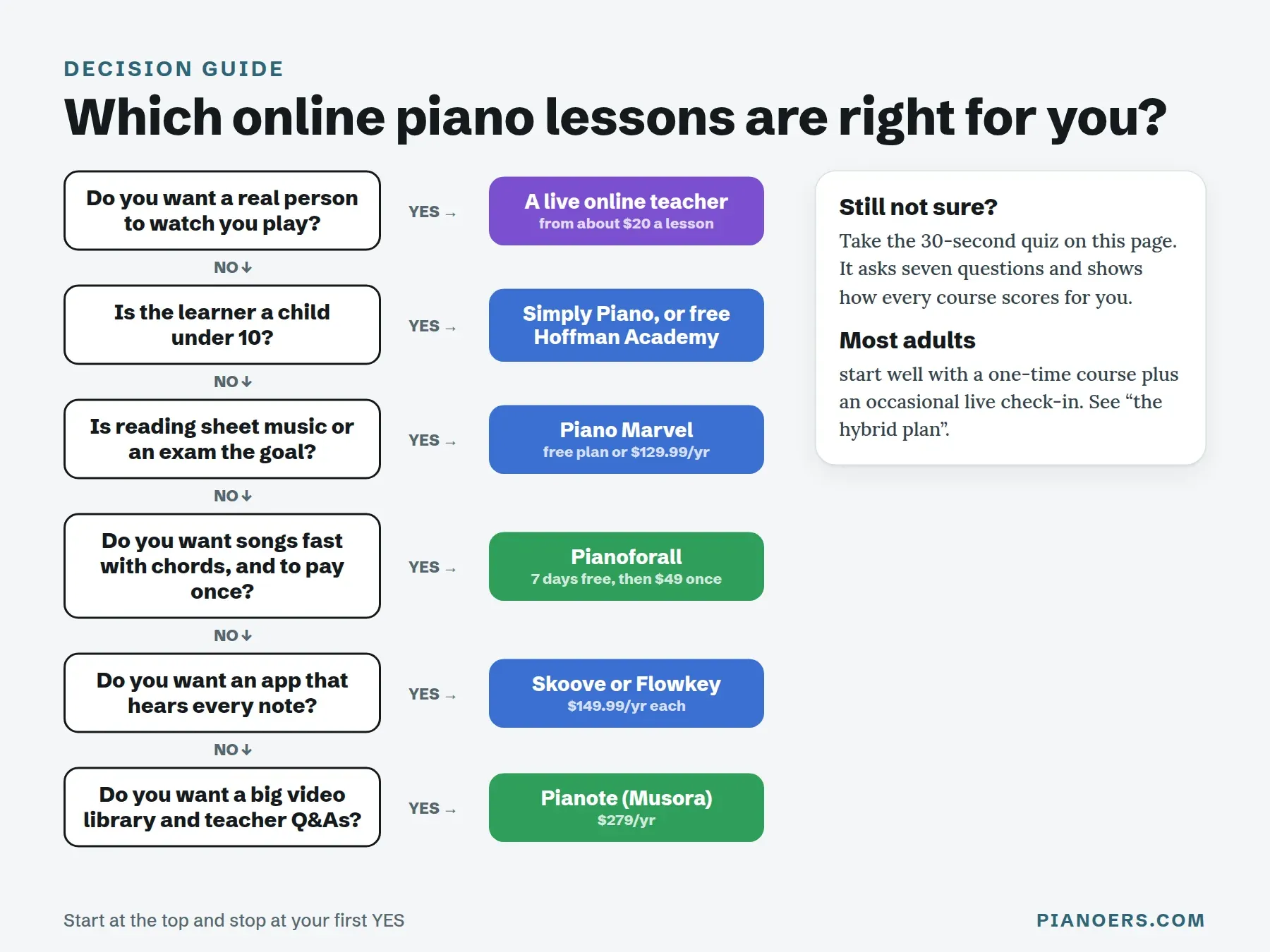 Decision flowchart for choosing online piano lessons: live teacher, kids, reading and exams, songs with chords, an app that hears every note, or a video library with teacher Q&As