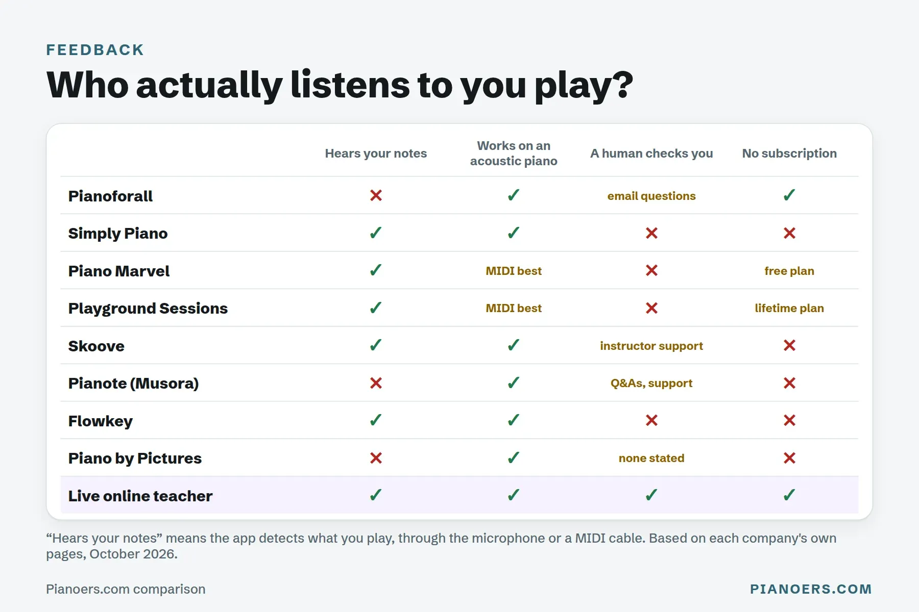 Who listens to you play in online piano lessons: which courses hear your notes, work on an acoustic piano, have a human checking you, or need no subscription